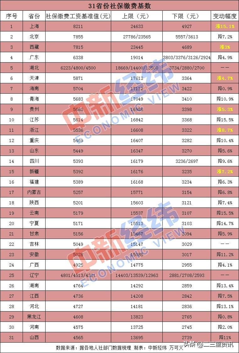 社保最新基数，变化与影响