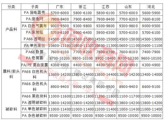 废塑料价格最新行情分析