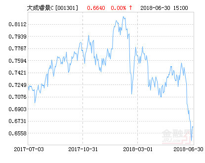 关于大成睿景的最新净值动态分析（XXXX年XX月XX日）