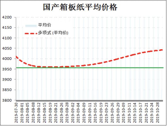 纸板最新价格动态分析