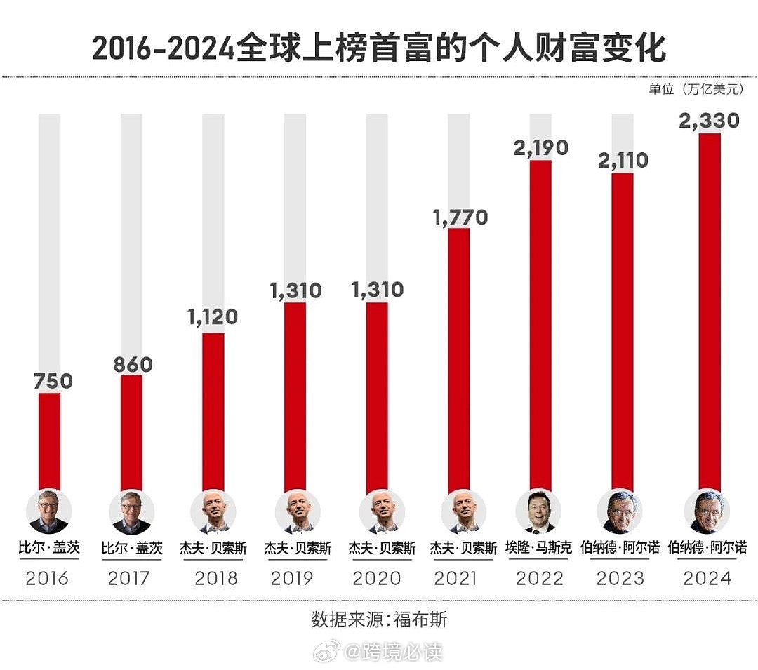 福布斯最新排名，全球富豪格局的新变化