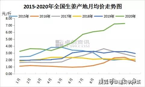 今日生姜最新价格，市场走势与影响因素分析