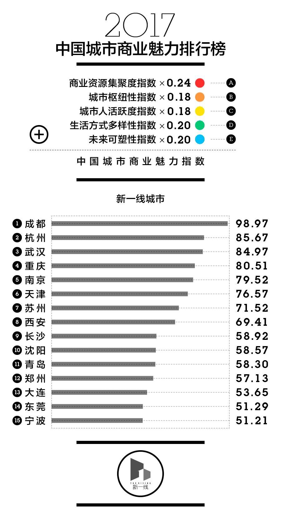 最新一二线城市排名及其发展趋势