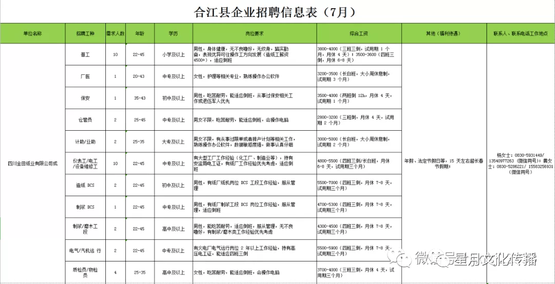 合江最新招聘信息概览