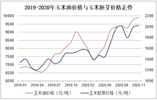 玉米油价格最新行情分析