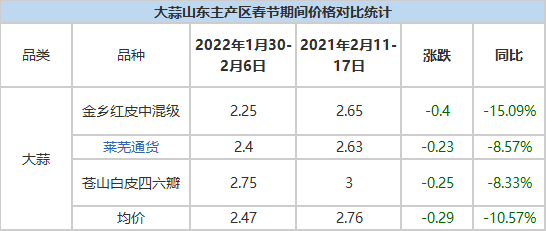 山东大蒜最新价格动态分析