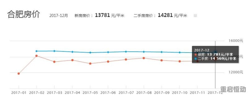 合肥房价最新走势分析