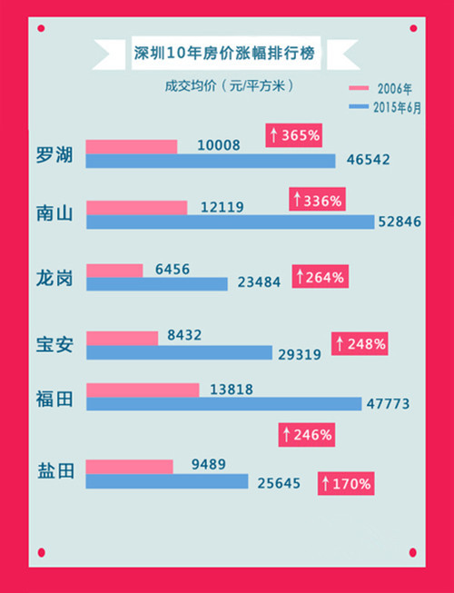 深圳房价最新动态，市场走势与影响因素分析