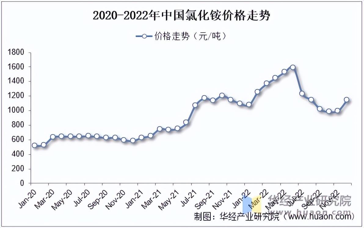 氯化铵最新价格动态及其影响因素分析