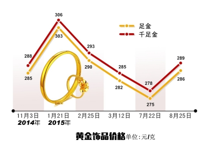 最新黄金首饰价格动态分析